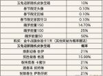 英雄联盟手游玉兔迎新限时宝箱概率一览