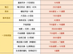 崩坏星穹铁道开服送多少抽?崩坏星穹铁道免费抽卡次数介绍